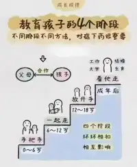 在孩子成长的不同阶段，父母的职责也不一样，从手牵手到看他自己走，为人父母旧手机一场得体的退出而非操控。
