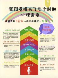 咨询前请先读完，因工作原因，接受预约
👶🏻从牙牙学语到青春叛逆，孩子每个成长阶段都藏着独特的 “心理密码”！今天就来和大家分享家庭儿童教育中，不同阶段孩子的心理特点及超实用应对方法，赶紧收藏起来！​
🌱幼儿期（0 - 3 岁）​
心理特点：​
开始有自我意识萌芽，对世界充满好奇，通过触摸、抓握等探索周围环境​
情绪表达直接，饿了、困了就哭闹，开心就笑​
依赖主要照顾者，缺乏安全感​
应对方法：​
给予充足的陪伴和安全感，多抱抱、亲亲孩子，用温柔的声音和 Ta 说话​
提供安全、丰富的探索环境，准备色彩鲜艳的玩具，鼓励孩子自由探索​
建立规律的生活作息，帮助孩子形成安全感和秩序感​
💡配图建议：可爱宝宝探索玩具的图片 + 幼儿作息表手绘示意图​
👧🏻童年期（3 - 12 岁）​
心理特点：​
进入学校，社交需求增加，渴望得到同伴认可​
开始有独立思考能力，对家长指令不再完全服从​
自尊心逐渐增强，在意他人评价​
应对方法：​
鼓励孩子多参加集体活动，培养社交能力，教会孩子如何处理同伴矛盾​
尊重孩子的想法和选择，比如让 Ta 自己挑选衣服、决定兴趣班，培养独立性​
多给予肯定和鼓励，避免当众批评，保护孩子自尊心​
💡配图建议：孩子和小伙伴玩耍的图片 + 鼓励孩子的温馨亲子互动图​
👦🏻青春期（12 - 18 岁）​
心理特点：​
自我意识高涨，追求个性独立，渴望摆脱家长束缚​
情绪波动大，容易敏感、冲动​
开始关注异性，对性产生好奇​
应对方法：​
把孩子当作朋友平等交流，少说教多倾听，尊重孩子的隐私​
引导孩子正确看待情绪，教会 Ta 合理宣泄情绪的方法，如运动、写日记​
以开放、科学的态度和孩子谈性教育，帮助 Ta 树立正确的观念​
💡配图建议：青春期孩子自信的照片 + 亲子平等交流场景图​
每个孩子都是独一无二的天使👼，了解他们不同阶段的心理特点，才能更好地陪伴成长！如果你有更多育儿妙招，欢迎在评论区分享～👇​
# 家庭教育 #儿童心理 #育儿干货 #亲子教育​配图