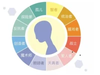 《人格結構的 PAC 分析》：
今天來給大家科普一個有趣的心理學理論 —— 人格結構的 PAC 分析。
個體的個性是由三種比重不同的心理狀態構成，即 “父母”“成人”“兒童” 狀態，簡稱 PAC 分析。
“父母” 狀態以權威和優越感為標志，表現為統治、訓斥等家長制作風，講話常是 “你應該……”“你不能……”“你必須……”。
“成人” 狀態注重事實根據，善于客觀理智分析，行為表現為待人接物冷靜，慎思明斷，尊重別人，說話常是 “我個人的想法是……”。
“兒童” 狀態像嬰幼兒沖動，表現為服從和任人擺布，一會兒逗人可愛，一會兒亂發脾氣。了解這個理論，有助于我們更好地理解自己和他人的行為模式哦。配圖