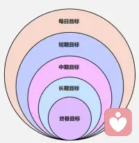 心理學上有一個概念叫啟動阻力。
意思是說，事情拖的越久，它所需要的心理能量就越高。
就像一輛汽車，起步的那一刻，耗費的油最多。
一旦動起來，慣性會使他越跑越順。
可惜的是，很多人都卡在了起步的那一刻。
正如作家松普浦彌太郎所說：
“所謂人生困境，不過你胡思亂想，自我設置的枷鎖。”
想的越多，執行間隙就越長，想都是困難。做才會有答案。配圖