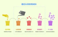 人生所有的改变，都是从认知升级开始的。
你以为你在思考，其实你只是在重复过去的记忆。大部分人
的认知停留在表面，看到的是现象，抓不住本质，所以总是在错误的道路上越走越远。查理·芒格一生都在强调一个道理：要避免愚蠢，最关键是拓展认知模型。他不是靠更努力成为投资大师的，而是靠看得更深。芒格用多元思维模型看世界——心理学、经济学、数学、物理学，他像收集武器一样收集各种思维工具。他说：拥有80个思维模型的人，比只有一个锤子的人更能看清世界。爱因斯坦也说过：提出一个问题往往比解决一个问题更重要。这就是认知层次的威力：不是解决问题的能力，而是发现问题本质的能力。