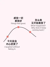 疗愈，更像是一场曲折蜿蜒的旅程有回头，也有停顿。

疗愈，更像是一场曲折蜿蜒的旅程
“Healing is not linear.”
在心理康复的过程中，我们常常期待“越来越好”的线性路径，但真实的变化更像一条波动曲线：进展、停滞、反复、挣扎，交织在一起。

有时候你觉得自己好了一些，
下一刻却又被情绪拉回原点。
你怀疑、你挣扎、你想念过去那个“没那么脆弱”的自己。
但你不知道——你其实一直都在前进，只是在疗愈的路上转了个弯。

从心理学角度看，疗愈过程往往伴随着以下几个阶段：
认知混乱：“我不知道我怎么了”
情绪波动：“我以为我已经好了，为什么又难过了？”
行为突破：“我今天出门了，我刷了牙，我起床了”
自我怀疑：“我会不会永远都这样？”
身份重建：“我怀念过去的自己，但我正在变成一个新的我”

你正在悄悄改变。
不是回到从前，而是慢慢成为那个新的、温柔的你。
这些变化并不意味着失败，而是大脑和心灵在进行深层重构的自然过程。
你经历的每一段情绪、每一次回落，都是复原过程的一部分。

💭如果你正走在这条弯弯曲曲的路上，请别急着否定自己，请记住你正在这条非线性的旅程上前进！这条疗愈的路，我与你同行。