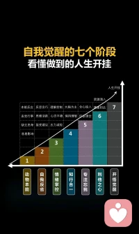 自我覺醒的七個階段配圖