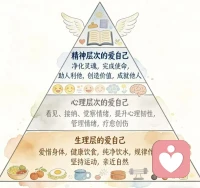 爱自己的完整路径和层次

①吃好喝好睡好，细嚼慢咽，冷暖自知，照顾好自己的身体，健康长寿（身体发肤，受之父母，不敢毁伤，孝之始也）

②打扮得体，学知识，接受艺术文化的熏陶，讲卫生，懂礼貌，有美感，热爱生活（在家庭琐碎中，干就别怨，怨就别干）

③接纳自己的出身、身材、容貌和当下所有的境遇。（一切都是最好的安排，一切发生皆有利于我）

④看到、接纳、允许自己的情绪，重视情绪的表达和流动，学习跟自己的情绪相处，对自己不抗拒、不评判。（我心即宇宙，宇宙即我心，时刻关注自己起心动念，一念转，天地宽）

⑤感受、思考情绪背后的原因及伤痛，重视、拥抱伤痛。（找到根源接受它拥抱它，想哭就哭吧，哭完心就通了）

⑥身体的每一个细胞都在表达真实的感受，经由完整爱自己体内的每一个众生，爱满自溢，走向爱家人，爱他人，达到内外合一，知行合一。

你不用追光，因为你本是光，成为自己的光，散发自己的光，照亮更多的人~