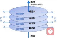 错误的认知分为两种：一种是离谱的认知，一种是局限的认知。

离谱的认知：来自错误概念、虚假概念（包括无意识的）。

局限的认知：来自概念库的贫瘠、概念框架的缺陷。