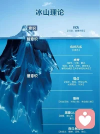 冰山七层结构（从上到下）
 
1. 行为（海平面上）：外在做了什么、说了什么

2.应对方式 : 指责 超理智 打岔 讨好 一致性

 3. 感受：当下喜怒哀乐、委屈、焦虑、烦躁
感受的感受 : （对已经出现的感受又有什么感受）

4. 观点（信念/想法）：你怎么看待这件事，内心评判

5. 期待：对自己、对他人、对这件事的预想与要求

6. 渴望：所有人共通底层需求（被爱、被尊重、被认可、安全感、自由、理解）

7. 自我（生命本质）：精神系统、身份、价值观、生命状态