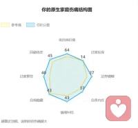 儒家文化的三綱君夫父綱幾千年的刻入，工業時代發展對標準化的要求等等，凡是知道原生家庭這個詞組的，無不覺得自己的成長都是千蒼百孔。
最典型的原生家庭之傷，??3種:
1.由于超強操控帶來的被吞沒創傷；
2.由于缺少關注和愛帶來的被忽略創傷；
3.由于過度懲罰和被貶低帶來更羞恥感創傷。配圖