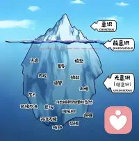 將潛意識意識化的過程就是成長的過程，而成長是痛苦的，這種痛苦是陌生的，所以同樣是痛苦，人們更傾向于選擇自己熟悉的痛苦，這也是為什么有的人知道成長的重要性，但仍然不愿意成長的原因。配圖