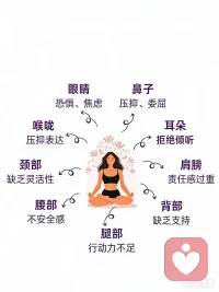 情绪在表达｜身体远比你想象的更爱你
 
✅你有没有发现

当你紧张的时候，你的肩膀会不自觉地耸起来？

当你感到愤怒时，你的身体是不是像要炸一样？

焦虑时：心跳加速、呼吸急促、肌肉紧张
愤怒时：胸口发闷、拳头紧握、面部发热
悲伤时：喉咙哽咽、胸口疼痛、浑身无力
 
✅科学研究的证实
杏仁核: 杏仁核是大脑中负责情绪处理的关键区域，能够触发身体的反应，例如心跳加速、呼吸急促等。
神经可塑性: 大脑具有可塑性，这意味着我们的思维和行为可以改变大脑的结构和功能。
心身疾病: 长期的情绪压力会导致各种心身疾病，常见有乳腺，胃部等。

✅情绪没有对错，无论身体反馈给自己的是什么，
都请抱抱自己，告诉自己“你辛苦了。”
你会发现你的身体远比想象的更爱你。