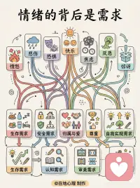 情绪的背后 是需求配图