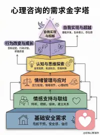 心理咨询的需求金字塔
很多人以为心理咨询就是 “有病才去”，其实它更像一个层层递进的成长地图：
 
最底层是基础安全需求，先建立信任和安全感，就像在暴风雨里找到一个安稳的屋檐。
 
然后是情感支持与联结，有人倾听、接纳你的脆弱，让你不再孤单。
 
再往上是情绪管理与应对，学会调节压力、提升心理韧性，不再被情绪牵着走。
 
接着是认知与思维探索，觉察自己的固有信念，打破思维盲区。
 
之后是行为改变与成长，把认知落地成行动，一步步变成更好的自己。
 
而金字塔的顶端，是自我实现与超越—— 探索生命意义，活出最舒展的人生。
 
原来心理咨询不是 “治病”，而是一场从 “安全存活” 到 “丰盛活着” 的升级之旅💫
你现在正处在金字塔的哪一层呢？配图