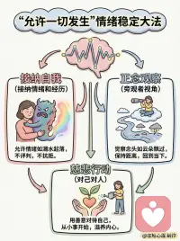 “允许一切发生”情绪稳定大法
1️⃣ 接纳自我
允许情绪像潮水一样自然起落，不评判、不抗拒。
焦虑、难过、愤怒都是正常的情绪反应，试着像拥抱朋友一样拥抱它们，而不是急着把它们推开。
接纳不完美的自己，才是和情绪和解的开始。
 
2️⃣ 正念观察
用旁观者的视角去觉察念头，就像看天上的云朵飘过。
不用执着于 “为什么我会这么想”，也不用陷入情绪里反复拉扯，保持一点距离，把注意力拉回到当下的呼吸和感受上。
 
3️⃣ 慈悲行动
对自己和他人都多一点善意。
从 “今天夸自己一句”“喝一杯热饮” 这些小事开始，用温柔的方式滋养内心，你会发现情绪的波动会越来越平缓。
 
🌿 情绪稳定不是 “没有情绪”，而是允许情绪流经你，却不被它带着走。
愿我们都能在兵荒马乱的生活里，成为自己的 “情绪摆渡人”。配图