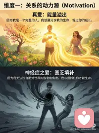 为何你的爱情总是充满控制和抓马？霍妮解读
心理学家卡伦·霍妮有句话特别精准地刺破了许多“深情”背后的真相：
“在真正的爱中，爱的感受是最主要的；而在病态的爱中，最主要的感受乃是安全感的需要，爱的错觉不过是次要的感受罢了。”
很多时候，我们以为爱得轰轰烈烈、死去活来就是真爱。其实，那可能只是一个溺水的人，出于本能死死抱住了一根圆木。你爱的不是圆木，而是它提供的“浮力”（安全感）。
结合霍妮的理论，我做了这5张图，带大家从5个维度深度拆解你的亲密关系。
👇滑动查看5组扎心对比👇
图1️⃣：动力的源头（Motivation）
✨真爱是“能量溢出”： 我自身丰盈，想要与你分享生命，滋养彼此成长。
🥀病态爱是“匮乏填补”： 我内心是一个黑洞，独自面对世界太焦虑，必须抓住你才能生存。
图2️⃣：对伴侣的定位（Perception）
✨真爱是看见“真实的人”： 拿着放大镜接纳你的优点和局限，爱具体而真实的你。
🥀病态爱是寻找“魔力帮手”： 把你神化成全能父母或拯救者。一旦你表现出凡人的弱点，我就感觉被背叛了。
图3️⃣：面对拒绝和分离（Rejection）
✨真爱是“能够承受”： 你需要空间，我会失落，但我的核心价值不会因此崩塌。
🥀病态爱是“灾难化体验”： 你的拒绝等于宣告我的“死亡”。我会瞬间暴怒（毁了你）或极度卑微（求求你别走）。
图4️⃣：控制与服从（Control vs Mutuality）
✨真爱是“互助与平等”： 像两个园丁，允许差异，无需强行改变对方。
🥀病态爱是“隐蔽的控制”： 要么用强权勒索：“我爱你你必须听我的”；要么用软弱勒索：“你爱我就该为我承担一切”。
图5️⃣：爱的感受质地（Feeling Quality）
✨真爱是“温暖稳定”： 像在夕阳下喝茶，能在平淡中感受到深刻的连接与滋养。
🥀病态爱是“抓马过山车”： 必须有大起大落的Drama证明爱的存在，一旦平淡就心慌。
写在最后：
做这个区分，不是为了给自己贴上“有病”的标签进行自我审判。
霍妮告诉我们，我们大多数人都在这两者之间摇摆。觉察，是疗愈的开始。
当你意识到自己是在“抓取安全感”而不是在“爱”的时候，你就可以停下来，抱抱内心那个受惊吓的小孩，而不是向外索取。配图