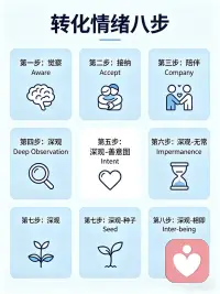 转化情绪八步｜与情绪和解拿回人生主动权
第一步：觉察 Aware
情绪涌来时，先别急着被裹挟。试着在心里轻轻喊停：「我此刻正生气/焦虑」。就像站在岸边看河水，你不是河流本身，只是清醒的观察者。给情绪留个独立空间，不评判、不认同，先如实看见它的存在。
第二步：接纳 Accept
情绪没有对错，愤怒、难过、脆弱都不该被否定。别对自己说「我不该这样」，而是温柔告诉自己：「我允许现在有这种感受」。不与情绪对抗，就是和解的开始，允许一切如其所是，它才会慢慢平息。
第三步：陪伴 Company
把情绪当成受伤的小朋友，不用急着讲道理、找解法。安静陪着它，像拥抱难过的朋友，轻轻说：「我知道你很难受，我在」。带着善意和慈爱包裹情绪，让它知道自己被看见、被爱着，这份陪伴就是最好的疗愈。
第四步：深观 Deep Observation
静下心来深度观察：情绪从哪触发？在身体哪个位置扎根？是胸口发闷、喉咙发紧，还是手心出汗？不带评判地看清来龙去脉，穿透表象，看见它的本质，不再被情绪的表象带着走。
第五步：深观-善意图 Intent
每一种负面情绪，都是来保护你的。愤怒提醒你边界被侵犯，焦虑提示你期待未被满足，难过告诉你失去了珍贵的东西。看见这份背后的善意，就像拆开一份礼物，明白它是来守护你，而非伤害你。
第六步：深观-无常 Impermanence
情绪就像海浪，有起有落，有高潮也有低谷。没有永远的快乐，也没有永远的痛苦。今天让你崩溃的事，日后再看或许云淡风轻。看清它的无常，明白「一切都会过去」，给内心种下安定的力量。
第七步：深观-种子 Seed
情绪的根源藏在「心识」里，是过去经历、执念种下的种子。焦虑的种子会被过度思虑滋养，愤怒的种子会被冲突放大。主动远离滋养它们的人和事，多种下平和、喜悦的种子，情绪自然会越来越稳定。
第八步：深观-相即 Inter-being
情绪从不是孤立的。你的愤怒藏着过去的伤害，你的焦虑藏着对未来的不安，你的难过藏着对爱的渴望。所有经历都是因缘和合、互相成就的。接纳完整的自己，不纠结好坏情绪，才是真正的自由。配图
