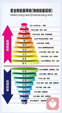 如何和我们的情绪相处？
如何和我们每日不断流动的情绪相处？
一个重要前提是，你能够很快的觉察到自己的情绪状态。与我而言，这也是一个坚持练习冥想所带来的最直接的收获，你能很快觉察到自己当下的状态包括身体的感受和内心的情绪体验。在规律的练习下，觉察能力提高了。我们就可以一起看看如何与之相处？
结合正面管教的工具就是我们首先积极暂停，给自己留出时间回到当下。不被情绪淹没。 选择暂时离开或一个人静一静。
先暂停，然后我们可以给自己刚才的情绪命名，我刚才是生气了，愤怒了，悲伤了，后悔了，烦躁了.......我们中医也讲喜怒忧思悲恐惊，可以找找给自己的情绪命个名。 然后告诉自己我刚才是什么情绪出来了。
第三步就是找合适的时间找自己喜欢的方式将这个情绪流动起来。可以自己一个人静一静，出去散散步，听一首喜欢的乐曲，或者写写日记和朋友打个电话，聊聊天。让我们的生命能量流动起来。
情绪是我们生命的能量，每一种情绪都有它的作用。情绪没有对错，好坏，我们需要的是看见它，接纳它，转化它。
我想说的转化，意思是每一种情绪都是一个“礼物”，它让我们可以更深的了解自己的内心。如果你
愤怒--我们可以问问自己“我哪个需求没被满足”？
悲伤--我失去了重要的东西，需要停下来哀悼和恢复。
内疚--我的行为伤害了他人或违背了自己的标准，需要弥补。
羞耻--因自我否定而引发的复杂情绪。
嫉妒--别人拥有我渴望但缺乏的东西。（建设性使用可以转化为努力的目标，破坏性使用会变     成怨恨或贬低对方）
羡慕--我想要对方拥有的东西，但不一定想伤害对方。
厌恶--想排斥，需要保持距离。
惊喜、好奇--出现了新颖的信息，值得去探索。
快乐，喜悦--正在获益或取得进展，可以强化这个行为或状态。
以上的情绪都会流经我们。如何通过自我的成长一步一步让自己在更多的在平和喜悦的状态中，也是我们每个人希望向内生长的成果。
霍金斯的能量表通过实验测量了不同情绪的能量值。愿我们大家都把情绪当做一个打开自己内心的“钥匙”，帮我们走进自己的内在，走向一段通向自我的旅程。配图