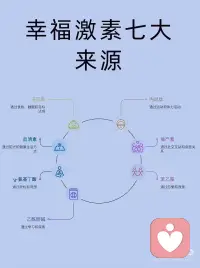 幸福激素的七大来源，你了解几个？
快乐其实是可以自己调出来的。
你感觉懒、丧、没动力，很多时候不是你的问题，是身体里的多巴胺、内啡肽、血清素这些在偷懒。
晒太阳管血清素，运动管内啡肽，抱一下猫就能来点催产素。
不是非要天天开心，但你得知道——想舒服的时候，按哪个开关。
✅多巴胺（快乐动力）
完成小目标｜吃喜欢的食物｜睡个好觉
别总盯着大成就
每天搞定一件小事
快乐就会悄悄来～
✅内啡肽（解压止痛）
运动出汗｜大笑一场｜吃点辣
压力大的时候动一动
身体会分泌天然快乐剂
烦恼瞬间跑光！
✅催产素（温暖治愈）
拥抱家人｜和朋友聊天｜温柔互动
被爱包围的感觉
真的能治愈所有疲惫❤️
✅苯乙胺（心动浪漫）
保持新鲜感｜发现小美好｜心动瞬间
生活需要一点甜
浪漫不一定是爱情
也可以是治愈自己的小仪式
✅乙酰胆碱（专注愉悦）
学习新技能｜阅读｜探索未知
专注做事的成就感
是独属于自己的高级快乐
✅γ-氨基丁酸（放松安神）
冥想｜深呼吸｜配图