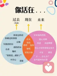 活在过去＝抑郁|活在未来＝焦虑|活在当下？
幸福在哪里？
活在过去＝抑郁
活在未来＝焦虑
活在当下＝平静配图