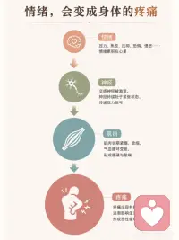 情绪不表达，身体就会替你说痛
你有没有过这种感觉：
明明没受伤，但肩颈酸、背紧、头痛、胸闷
按摩也没用、拉伸也好不了
 
这不是你想太多
而是情绪真的会变成身体的疼痛
 
📍压力、焦虑、压抑、愤怒
你以为只是在心里
其实：
 
🔸交感神经被激活 → 身体进入“紧急模式”
🔸肌肉长期紧绷 → 气血变差
🔸疼痛出现 → 越痛越焦虑 → 恶性循环
 
身体不是敌人
它在拼命保护你
只是忘了告诉你：该放松了 💔配图