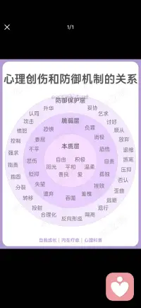 心理创伤和防御机制的关系
我们小时候如果有一些“受伤害”的经历，就会产生恐惧、委屈、悲伤、羞愧、挫败等情绪体验。这些情绪情感的状态是错综复杂的，属于“创伤性体验”​。
 
这些“创伤性体验”中的每一种情绪，都像一把利剑，刺在我们幼小的心灵上，带给我们不同程度的伤害，导致我们出现人格变形和成长受阻。
 
为了能存活下来，生命就会诞生出另外一组与“创伤性体验”相对应的“心理防御机制”​，来暂时缓冲和抵消这些伤害。
 
首图是“创伤性体验”和“心理防御机制”的运行模式。
 
疗愈这些“创伤性体验”，需要给予这些情绪相对应的支持和回应，满足情绪背后的情感需要，那么，这个情绪就会得到疗愈。它就会停止发酵，而与之相对应的“心理防御机制”也就自动解除了。配图