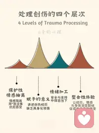 创伤疗愈的4阶段
心理创伤不是一段关于过去的冰冷记忆，而是生存在你此刻身体里的“活遗产”（Living Legacy）。那些让你痛苦的麻木、失控、惊恐的瞬间，恰恰是你曾经为了活下来，拼尽全力进化出的生存策略。
 
疗愈，不是消灭症状，是重建破碎的自己。
创伤加工通常会经历以下4个阶段：
🛡️ Level 1: 保护性情感抽离
创伤发生时，痛苦往往是毁灭性的。为了保护你的核心自我不被击垮，大脑会自动切断情感连接，让你变得麻木、疏离、仿佛灵魂出窍。
在黑暗的时刻，是这种机制替你挡下了致命一击。麻木是你的自我保护。
🧩 Level 2: 赋予意义
这一阶段要理解“我到底经历了什么”。你发现那个突然暴怒、极度讨好、或者习惯性逃避的自己，其实是创伤留下的碎片化自我。
症状是迷路的内在小孩在求救。赋予意义，就是停止自我评判，看清那些看似病态的反应，其实都是过去环境下的战术。
🫂 Level 3: 情绪加工
这个阶段，那个负责继续日常生活的你，开始转身面对那些被流放的创伤碎片（战斗、逃跑、冻结、讨好）。我们不再试图去消除恐慌，而是带着好奇和同理心，对那个惊恐的碎片说：“我看到你了，现在你安全了。”疗愈不是去反复撕裂伤口重温故事，而是通过躯体感受，在当下建立安全的锚点。去和你的创伤部分交朋友，而不是宣战。
✨ Level 4: 整合性体验
这是疗愈的最深处。所有的碎片不再各自为战，而是被邀请回到了同一个家里。你依然会记得那些伤害，但它们不再能劫持你的情绪和身体。整合，意味着你不仅夺回了生命的控制权，更拥有了超越常人的韧性和温柔。你带着曾经的伤痕，长成了一个完整、强大、且充满悲悯的人。
🌱
疗愈是一场漫长的接力，不要着急，慢慢来。在你的节奏里，一步一步往前走。配图
