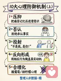 弗洛伊德潜意识冰山和经典防御机制
🚨停止自我欺骗！弗洛伊德10大心理防御机制，你每天都在用
你嘴上说“我没事”，心里真的没事吗？我们的大脑是个顶级“骗子”，为了保护你，它会自动开启这些防御模式。
弗洛伊德认为，当本我、自我、超我冲突引发焦虑时，自我会无意识地动用防御机制，适度能保护自己，过度则扭曲现实。看看你中招了吗👇
1️⃣ 压抑
把痛苦记忆或冲动压进潜意识。比如彻底忘记童年被霸凌的经历，却莫名恐惧上学。
2️⃣ 否认
拒绝承认事实。如伴侣出轨证据确凿，还安慰自己“他只是玩玩”。
3️⃣ 投射
“不是我，是你！”自己吝啬却总觉别人算计他，把内心不可接受的欲望归到别人身上。
4️⃣ 反向形成
无意识用相反行为掩盖真实动机。暗恋一个人，却故意刁难对方、装出讨厌的样子。
5️⃣ 合理化
酸葡萄/甜柠檬心理。面试失败就说“那家公司本来就不行”，用看似合理的借口缓解挫败感。
6️⃣ 升华
把性和攻击冲动转化为社会认可的行为。失恋后写出小说或拼命健身，健康宣泄能量。
7️⃣ 退行
一遇压力就咬指甲、暴食、无理取闹，退回到孩童状态，逃避成人的责任。
8️⃣ 转移（踢猫效应）
被老板骂，不敢回嘴，回家冲伴侣发火。情绪没消失，只是换了安全的靶子。
9️⃣ 理智化
用过度思考隔离情感。亲人离世，却冷静研究葬礼流程和数据，就是不谈悲伤。
🔟 抵消
用象征性行为消除罪恶感。对伴侣有性幻想后，突然特别殷勤地做家务，以此平衡焦虑。
防御机制不是病，但不自知的依赖会让你活成一座孤岛。觉察，才是打破循环的第一步。
目前防御机制有101种，其中有10种是弗洛伊德当年提出的，还有一些是后世心理学家研究增补的。配图