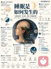 1.睡眠是如何发生的
我们每天都会睡觉，但很少真正理解：
困意是怎么来的？
为什么有时明明很累却睡不着？
梦为什么会出现？
一夜睡眠里，大脑和身体到底在做什么？
这组图把睡眠拆成一条完整链路：
🌙 01 睡眠是如何发生的
从生物钟、睡眠压力、褪黑素、腺苷，到入睡、深睡和做梦。
⏰ 02 睡意从哪里来
睡意主要来自三股力量：
睡眠压力逐渐累积，昼夜节律发出信号，身体状态慢慢切换。
🧠 03 一夜睡了什么
睡眠不是一整晚都一样，而是由 N1、N2、N3、REM 多个阶段循环组成。
深睡更多负责身体恢复，REM 更多参与记忆、情绪和梦境。
🔧 04 大脑怎样让你睡着
下丘脑、SCN、生物钟、GABA、腺苷、褪黑素等系统一起协作，帮大脑从清醒模式切换到睡眠模式。
🌌 05 为什么会做梦
梦常出现在 REM 阶段，但非 REM 阶段也可能做梦。
梦和记忆整理、情绪加工、压力释放都有关系。
🧩 06 睡眠在修复什么
睡着以后，大脑并没有停机。
它在巩固记忆、清除代谢废物、调节情绪、修复身体、整理神经连接。
⚠️ 07 什么会偷走睡眠
光照、屏幕蓝光、咖啡因、酒精、压力、作息混乱、噪音、温度、久坐少动，都会影响入睡和深睡质量。
👶 08 不同年龄要睡多久
新生儿、儿童、青少年、成年人和老年人的睡眠需求都不一样。
睡得够不够，不只看时长，也要看白天状态、夜间醒来次数和恢复感。
看完这组图你会发现：
睡眠不是浪费时间，
而是大脑和身体每天都必须完成的一次系统维护。
睡得好，才有更稳定的情绪、更清晰的注意力、更好的记忆和更强的恢复力。配图