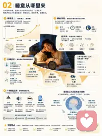 1.睡眠是如何发生的
我们每天都会睡觉，但很少真正理解：
困意是怎么来的？
为什么有时明明很累却睡不着？
梦为什么会出现？
一夜睡眠里，大脑和身体到底在做什么？
这组图把睡眠拆成一条完整链路：
🌙 01 睡眠是如何发生的
从生物钟、睡眠压力、褪黑素、腺苷，到入睡、深睡和做梦。
⏰ 02 睡意从哪里来
睡意主要来自三股力量：
睡眠压力逐渐累积，昼夜节律发出信号，身体状态慢慢切换。
🧠 03 一夜睡了什么
睡眠不是一整晚都一样，而是由 N1、N2、N3、REM 多个阶段循环组成。
深睡更多负责身体恢复，REM 更多参与记忆、情绪和梦境。
🔧 04 大脑怎样让你睡着
下丘脑、SCN、生物钟、GABA、腺苷、褪黑素等系统一起协作，帮大脑从清醒模式切换到睡眠模式。
🌌 05 为什么会做梦
梦常出现在 REM 阶段，但非 REM 阶段也可能做梦。
梦和记忆整理、情绪加工、压力释放都有关系。
🧩 06 睡眠在修复什么
睡着以后，大脑并没有停机。
它在巩固记忆、清除代谢废物、调节情绪、修复身体、整理神经连接。
⚠️ 07 什么会偷走睡眠
光照、屏幕蓝光、咖啡因、酒精、压力、作息混乱、噪音、温度、久坐少动，都会影响入睡和深睡质量。
👶 08 不同年龄要睡多久
新生儿、儿童、青少年、成年人和老年人的睡眠需求都不一样。
睡得够不够，不只看时长，也要看白天状态、夜间醒来次数和恢复感。
看完这组图你会发现：
睡眠不是浪费时间，
而是大脑和身体每天都必须完成的一次系统维护。
睡得好，才有更稳定的情绪、更清晰的注意力、更好的记忆和更强的恢复力。配图