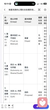 埃里克森的心理社会发展阶段配图