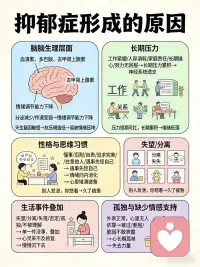 抑郁症形成的原因
第一：大脑生理层面，是基础底色
我们大脑里有调节情绪的三种关键物质：血清素、多巴胺、去甲肾上腺素。当它们分泌变少、传递变弱，大脑调节情绪的能力就会下降。有些人天生基因敏感一点，抗压阈值更低，就更容易被情绪压下来。这部分，是我们自己很难控制的生理底子。
第二：长期压力，是最常见的导火索
不是大事才会压垮人，真正消耗人的，是日复一日看不到头的累：工作紧绷、人际关系消耗、家庭责任、长期操心、努力却看不到回报，压力短期能扛，长期累积下来，神经系统一直紧绷，慢慢透支。就像一根弦，天天拉紧，某天突然松不回去了，情绪就落下去了。
第三：性格与思维习惯，会悄悄放大情绪
容易抑郁的人，往往有这些温和的特质：习惯懂事、习惯忍耐、习惯自责、追求完美、总在意别人感受、遇事先怪自己。这些善良的习惯，会让你把情绪全部向内消化。别人难过会发泄，你难过会憋着，久了心里自然会堆满疲惫。
第四：生活事件的叠加打击
不一定是灾难，有时只是一连串小挫折挤在一起：失望、分离、失落、否定、孤独、不被理解……单一件没事，挤在一起，心灵来不及修复，就慢慢沉下去。
第五：孤独与缺少情感支持，是隐形推手
很多抑郁的人外表正常，其实心里没人可以依靠。难过不敢说、委屈不敢讲、脆弱不敢露。心长期孤单，就更容易失去力量。配图