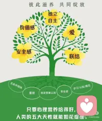 心理营养
 
🥇心理营养是让一个人活得好的根本，可如果一个人心理营养不足，他的心灵如同花草树木没有阳光、空气和水一样慢慢枯萎、变黄，最后到凋谢。
 
一旦人的生命能量低到一定的程度，潜意识就会自动启动防御机制，当人的能量状态很低时，他的所思所想也一定是消极和负面的，即使他很努力的想要往好的方向去，因为力量不足，也会被拉回来。
 
增加一个人内在的心理营养就是在激活一个人的生命能量，心理营养有哪些呢？
1、无条件的接纳；
2、生命至重（重要性）；
3、安全感；
4、肯定、赞美、认同；
5、认知模范榜样。
在这五个方面获得充分的满足，生命的五朵金花（爱的能力、独立自主、安全感、自我价值、联结的能力）就能绽放。
 
❣️自我成长的目的不是让生命完美，而是让生命完整，让人成为他本该成为的样子。
体验到生命的完整性，你就能感受到一丝丝的喜悦，从生命底层不断地冒出来。
 
你就觉得自己很好，很开心、很喜悦，即使什么都不做，你都觉得自己是有价值的。
这本就是生命的原貌，因为我们本自具足。
如果你一直在做违背自己心意的事情，内心的痛苦、不顺和自卑就会增加。
 
其实人是需要按照自己的心意去活的，本来就是这个样子，因为它是活出你自己的道路。
 
就像各种花，有自己不同呈现自己的方式，只有按照它自己的呈现方式去呈现，才能绽放出它原本最美的样子。所以当人按照自己的心意去活，就是在呈现他最美的样子，自然也会呈现出生命的完整性和圆满性。配图