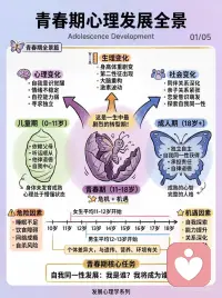 青春期心理，从读懂大脑开始🧠
你是不是也觉得：
孩子一上初中就变了❓
以前无话不说，现在回家就关门🚪
动不动就顶嘴、不耐烦、情绪像过山车🎢
别急，这不是“变坏了”，而是——
TA 的青春期，正式开始了。
 
🌱 什么是青春期？
这是从儿童走向成人的“心理过渡期”，大约在11-18 岁。
不仅是身高体重变化，更是：
✅ 大脑在重构——情绪控制区还没长好，所以易冲动
✅ 激素在波动——心情起伏大，不是故意摆脸色
✅ 自我在觉醒——开始思考“我是谁”“我要成为谁”
 
🔍 青春期四大核心任务（家长必看如图示：#青春期心理发展全景）
1. 完成自我同一性
“我到底喜欢什么？将来想做什么？”
✅ 允许他们试错、探索，不急着替TA决定
❌ 不要嘲笑TA“今天想当网红，明天想考研”
2. 建立深度同伴关系
朋友的影响力 > 父母的影响力，这很正常！
TA们开始聊心事、分享秘密，甚至萌发恋爱感💞
——这是学习亲密关系的重要一步。
3. 应对身心压力
睡眠不足、学业压力、体型焦虑、网络依赖…
😴 睡不够真的会影响大脑发育！
📵 在游戏里找成就感，往往是因为现实中缺乏认可。
4. 培养复原力
挫折不可怕，可怕的是没有恢复的能力。
温暖的家庭支持 + 积极的自我认知 + 友好的环境
= 孩子能跌倒后再站起来的能力。
 
❤️ 给父母的三句心里话
1. 叛逆是成长的信号
TA说“不”，不是在对抗你，而是在练习“做自己”。
2. 从“管理者”变成“支持者”
给孩子选择题，而不是命令。
让TA自己决定，并承担后果。
3. 关系永远在，只是形式变了
不必强求“无话不谈”，但要保持“随时可谈”的门敞开。
 
🌟 最后想对青春期的孩子说：
你的迷茫、纠结、自我怀疑…
都是成长的必经之路。
慢慢来，你有足够的时间去探索：
你想成为怎样的大人。配图