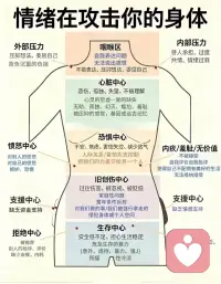 那些被我们压抑、忽视、否认的情绪、压力与内在冲突，无法被意识听见，便会化作病痛，以最直接的方式，在对你说：请看见我，请陪伴我，请好好爱我👏🏻
