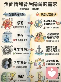 🌿 情绪小记
 每一种负面情绪，都不是毫无来由的狂风骤雨。
愤怒，是在喊“请尊重我的边界”；
悲伤，是在盼“请给我一点拥抱与懂得”；
焦虑，是在求“请给我确定的安全感”；
内疚，是在等“请接纳不完美的我”；
嫉妒，是在说“请看见我的价值”。
 
情绪从不是敌人，它是内心递来的信。
读懂信里的渴望，才算真正看见自己。✨配图