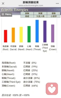 七脉轮的测试，真的很准，能看到一个人能量值
今天给大家分享其中一位案主，根据画面显示数据显示，案主是一位有灵性想法很多的人，善于沟通，洞察力也很强，做的也不少，但是仍然没有达到自己的目标以至有点焦虑，付出和收获不成正比