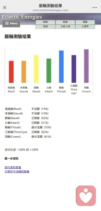 小姐妹测的七脉轮来看：
想太多、说太多、身体跟不上，对未来容易焦虑；
心里不够踏实；容易缺乏真正的放松感；
能量不足就会容易累；现实压力一来，内在容易不稳；
很难真正“安住在当下”。
其实整体还好，可以更好，看整体分数比例有点头重脚轻 配图