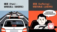 痛苦与受苦

当我们对一个已发生的事实加上“这不应该发生”的评判时，痛苦（Pain）就会转化为受苦（Suffering）。

例如，被堵在路上是“痛苦”（客观事实），但如果你想“这该死的交通，市政规划简直是垃圾”，你就陷入了“受苦”（愤怒与焦虑）。配图