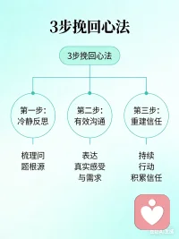 婚姻挽回不是求回来，是“赢”回来
 
很多人找我时，都在崩溃边缘：
拼命道歉、疯狂发消息、卑微挽留、甚至以伤害自己威胁对方回头。
结果呢？
他更冷漠、更逃避、更坚定要离开。
 
作为专注婚姻情感挽回的咨询师，我想告诉你一句真话：
你越求，他越走；你越稳，他越慌。
 
婚姻走到冷战、分居、提离婚，
从来不是突然不爱，而是情绪耗尽、信任崩塌、沟通失效。
你以为在挽回，其实是在把他越推越远。
 
真正能修复关系的，从来不是：
 
- 卑微讨好
- 道德绑架
- 哭闹纠缠
- 拉亲友施压
 
而是这三件事：
 
1. 先止损：停止一切让他反感的行为，不逼、不闹、不追问
2. 再破局：用低压力沟通，重新建立安全感
3. 后吸引：让他看到你的改变，而不是你的痛苦
 
挽回的本质，是修复+重建。
修复受伤的关系，重建他对你的期待。
不是回到过去，而是让他愿意和你走向新的开始
 
如果你现在：
 
- 冷战分居，不知道怎么开口
- 对方冷淡、回避、拒绝沟通
- 害怕一说话就吵架
- 想挽回，又怕做错更糟
 
可以把你的情况简单说一下：
结婚多久？因为什么闹僵？现在还能联系吗？
我帮你理清思路，给你一个可执行的方向。
 
婚姻很难，但别轻易放弃；
爱会受伤，但也能被修复。
我在这里，陪你把爱找回来。
 
#婚姻修复 #情感挽回 #夫妻相处 #冷战分居 #离婚冷静期 #情感咨询配图