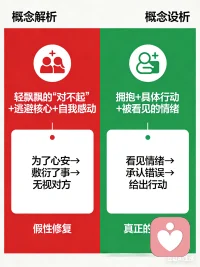 🔥 你越道歉，对方越生气？别再踩“假性修复”的坑！
 
很多人都以为，吵架后低头说“对不起”，就是给台阶、在修复。
可现实是：道歉越多，对方越火大；越说“我错了”，关系越远。
 
因为你所谓的“修复”，根本不是解决问题，只是让自己快速脱身、求心安的表演——这就是亲密关系里最伤人的假性修复。
 
❌ 假性修复的样子：
只说“对不起”，却不说错在哪、不理解对方的委屈、不承诺以后怎么改。
把“道歉”当成挡箭牌，逼对方立刻原谅，丝毫不顾对方的情绪被忽视、被否定。
 
✅ 真正的修复，从来不是轻飘飘的“对不起”：
先接住情绪：“我知道你现在很委屈，是我没顾及你的感受”
再具体认错：“我不该在你需要我的时候敷衍，也不该忽略你的需求”
最后给行动：“以后我会提前跟你沟通，不再让你一个人难过”
 
关系里最可怕的，不是吵架，不是矛盾，而是用敷衍的修复，一点点磨掉对方的信任和爱。
 
别再用廉价的道歉，消耗在乎你的人。
真正的爱，是矛盾来时，不逃避、不敷衍，看见彼此，才是修复的唯一答案。
 
#情感挽回 #婚姻修复 #亲密关系 #假性修复 #恋爱技巧配图
