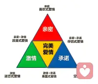斯腾伯格的爱情三角理论指出，完整的爱情由激情、亲密与承诺三个核心要素构成，三者动态平衡、缺一不可。每一要素都需要不同的维护方式：

激情需要主动经营，它不会像承诺那样自动延续。它如同火焰，必须不断添入“薪柴”——比如新鲜感与共同体验，否则容易在琐碎日常中逐渐黯淡。

亲密需要持续维护，尤其要避免因过度熟悉而走向倦怠。亲密关系如同一座共同培育的花园，需要每日“浇水”——即真诚的分享与沟通，并定期“除草”——化解小矛盾，否则可能因疏于照料而荒芜。

承诺则需在人生不同阶段动态更新。承诺好比共同驾驶一艘航船，船体（关系基础）虽坚固，但航线（共同目标）需在育儿、空巢等不同“海况”中协商调整，才能确保始终朝着同一彼岸前进。

总结而言，长久的爱情不仅是三要素的静态组合，更是一场持续的经营、维护与调适的动态过程。
