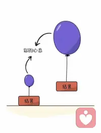 你的心态，正在悄悄改变结果🔄
左边小小的气球，只能托着“结果”停在地面；右边被吹大的气球，直接把“结果”带飞起来。而串联起这一切的，就是“你的心态”。
 
🌟原来不是结果配不上你，是你的心态气球还没吹够气。当你用积极的心态给气球打气，它自然能托着结果越飞越高；反之，心态一瘪，结果也只能卡在原地。
 
💪今天开始，把“我不行”换成“我试试”，把“太难了”换成“我可以”。心态的气球吹起来，结果自然会给你惊喜。
