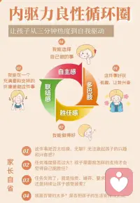 内驱力良性循环圈🤯
👩90%的家长都抱怨过：孩子三分钟热度。
👉🏻孩子的热情，需要内驱力点燃！
🌱 培养孩子的自主性和探索欲，让热情持续燃烧