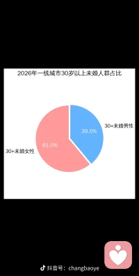 别被年龄绑架，别被恐惧困住
 
身边总在说：
大龄剩女愁嫁，挑来挑去怕遇不到良人；
大龄剩男恐婚，小心翼翼怕被算计、怕被骗。
 
一边是被年龄催着抬高标准，
一边是被现实吓着筑起高墙。
 
其实谁都没错，
只是都在用防备对抗孤独，用挑剔掩盖不安。
 
婚姻从来不是完成任务，
也不是一场处处设防的交易。
太紧绷的要求，会错过真心；
太重的戒备，会挡住缘分。
 
不必为了年纪将就，
也别因为恐惧封闭自己。
放下不切实际的执念，放下过度的防备，
真诚一点，松弛一点，平常心一点。
 
好好生活，慢慢相遇，
不慌不忙，才是最好的状态。配图