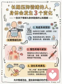 长期压抑身体的三个变化。
关于心理和身体的关系在大量临床经验，我们一起探索！配图