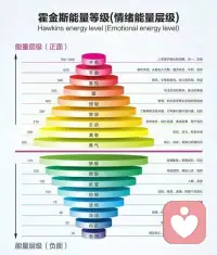生命能量的高低直接影响你做事的效率和结果，我们大多都重视能力的培养，却会忽略能量的重要作用！生命能量在不同层级会展现出来不同的状态，不管生活工作或是健康请务必重视能量！躺平厌学和不工作的成人和生命能量低有关系！配图