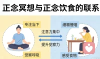 正念冥想和正念饮食同属正念体系，核心都是通过培养对当下的觉察力摆脱杂念、活在当下，正念冥想是正念饮食的基础能力训练，正念饮食则是正念冥想在日常饮食场景的落地实践，二者相互赋能、相辅相成配图