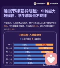 🌟🌟🌟《2026中国睡眠健康管理白皮书》报告显示：超6成人每周至少1-2次睡眠困难，中年人睡眠困扰率高达68.7%。研究特别指出，睡眠不足与肥胖风险显著相关，夜间睡眠不足5小时者肥胖率升至41.4%，并会增加心血管疾病、精神疾病等健康风险。白皮书强调规律作息对改善睡眠的关键作用，提出分层改善方案，包括生活方式调整、营养干预及就医指导。
我是位健康管理师+营养师的心理咨询师，如有睡眠问题的朋友欢迎来咨询，希望帮助到更多的人🌹