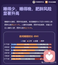 🌟🌟🌟《2026中国睡眠健康管理白皮书》报告显示：超6成人每周至少1-2次睡眠困难，中年人睡眠困扰率高达68.7%。研究特别指出，睡眠不足与肥胖风险显著相关，夜间睡眠不足5小时者肥胖率升至41.4%，并会增加心血管疾病、精神疾病等健康风险。白皮书强调规律作息对改善睡眠的关键作用，提出分层改善方案，包括生活方式调整、营养干预及就医指导。
我是位健康管理师+营养师的心理咨询师，如有睡眠问题的朋友欢迎来咨询，希望帮助到更多的人🌹