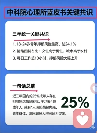 中科院权威数据出炉💢
成年人情绪现状太真实了🎈
2022-2024国民心理健康蓝皮书数据汇总
近四分之一成年人深陷情绪困扰🚫
青年群体、高压上班族尤为明显🚫
看懂数据，好好善待自己的内心💞