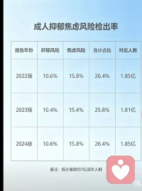 中科院权威数据出炉💢
成年人情绪现状太真实了🎈
2022-2024国民心理健康蓝皮书数据汇总
近四分之一成年人深陷情绪困扰🚫
青年群体、高压上班族尤为明显🚫
看懂数据，好好善待自己的内心💞