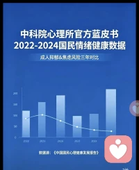 中科院权威数据出炉💢
成年人情绪现状太真实了🎈
2022-2024国民心理健康蓝皮书数据汇总
近四分之一成年人深陷情绪困扰🚫
青年群体、高压上班族尤为明显🚫
看懂数据，好好善待自己的内心💞